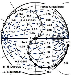A combined Smith-Carter chart shows the impedance of ideal electric and magnetic dipole fields normalized to free-space impedance.