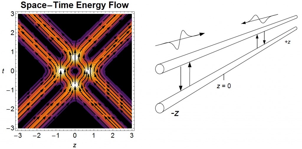 Spacetime energy flow diagram of the destructive interference of two doublet waveforms.